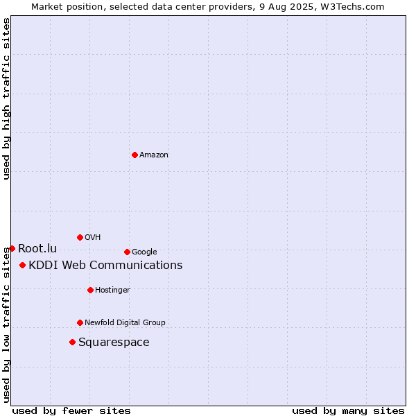Market position of Squarespace vs. KDDI Web Communications vs. Root.lu