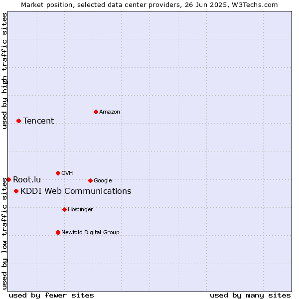 Market position of Tencent vs. KDDI Web Communications vs. Root.lu