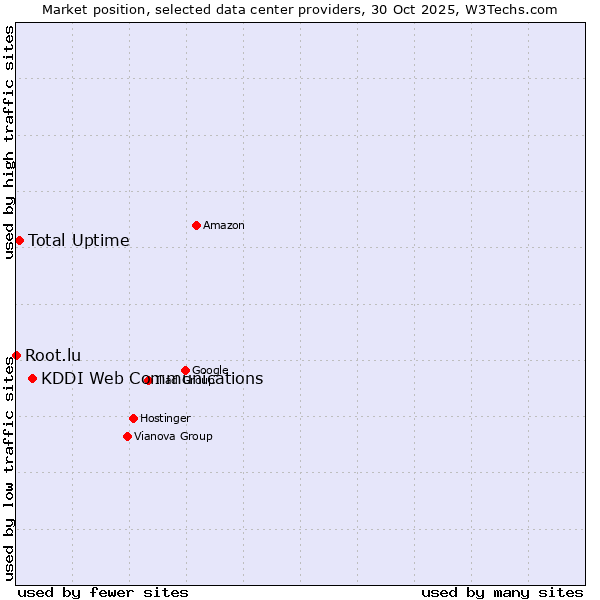 Market position of KDDI Web Communications vs. Total Uptime vs. Root.lu