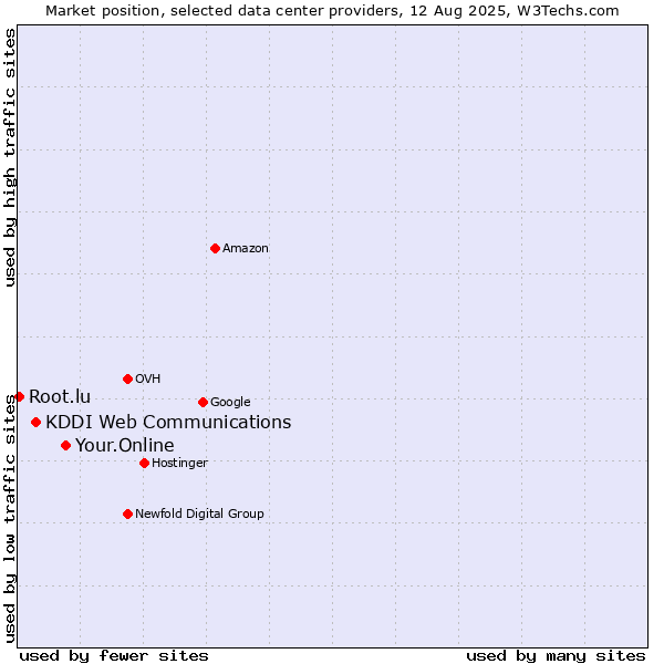 Market position of Your.Online vs. KDDI Web Communications vs. Root.lu