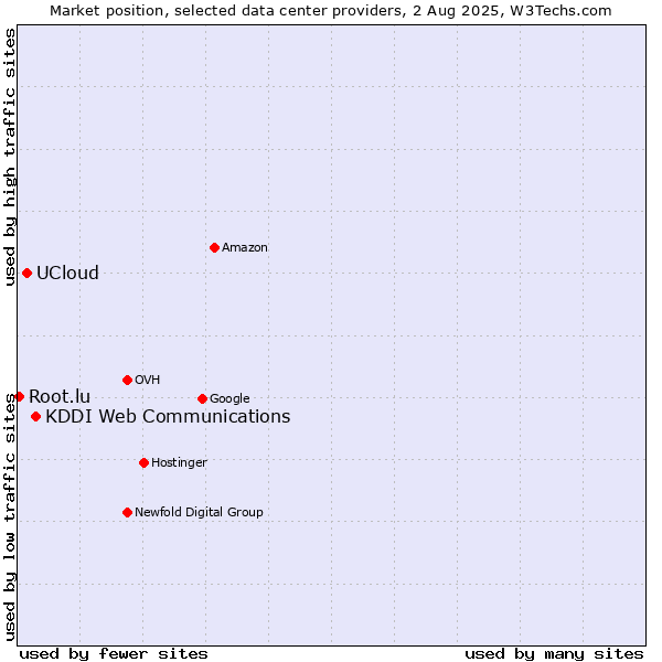 Market position of KDDI Web Communications vs. UCloud vs. Root.lu