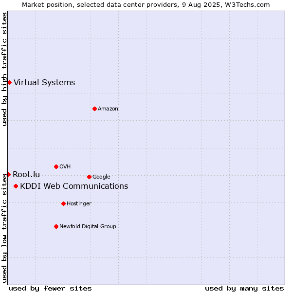 Market position of KDDI Web Communications vs. Virtual Systems vs. Root.lu