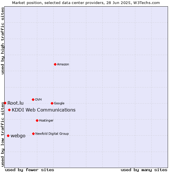 Market position of KDDI Web Communications vs. webgo vs. Root.lu