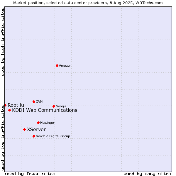 Market position of XServer vs. KDDI Web Communications vs. Root.lu