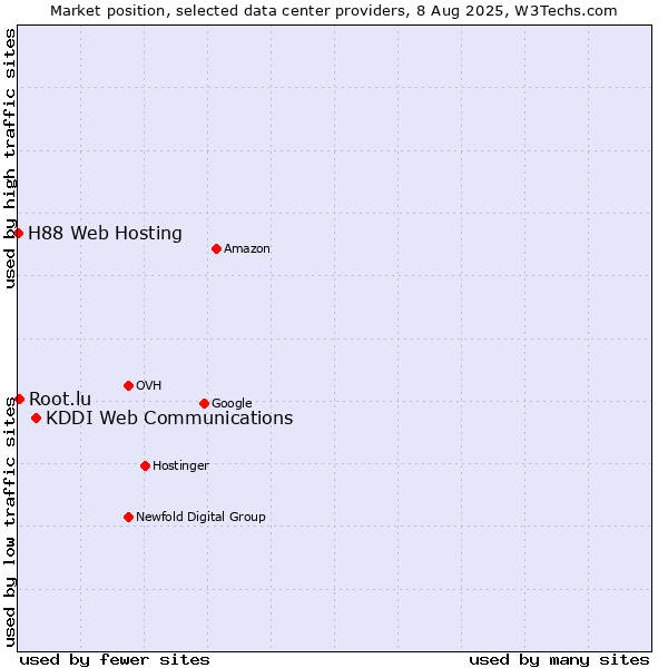 Market position of KDDI Web Communications vs. Root.lu vs. H88 Web Hosting