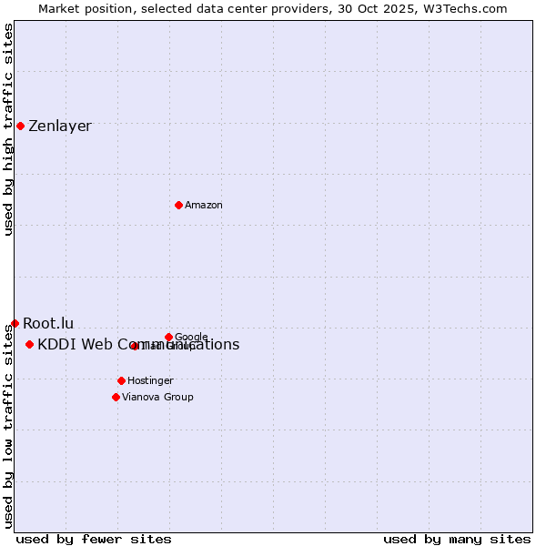 Market position of KDDI Web Communications vs. Zenlayer vs. Root.lu