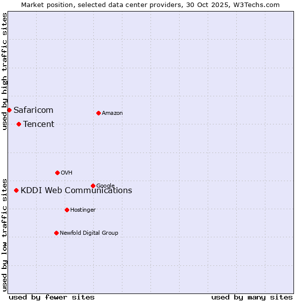 Market position of Tencent vs. KDDI Web Communications vs. Safaricom