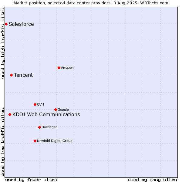 Market position of Tencent vs. KDDI Web Communications vs. Salesforce