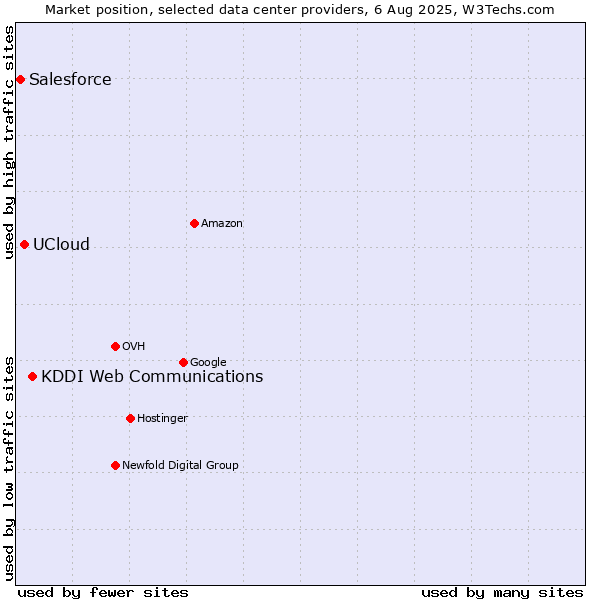 Market position of KDDI Web Communications vs. UCloud vs. Salesforce