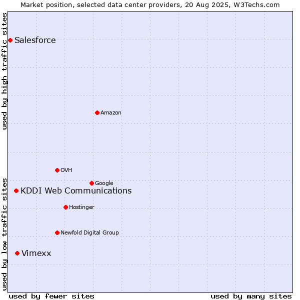 Market position of Vimexx vs. KDDI Web Communications vs. Salesforce