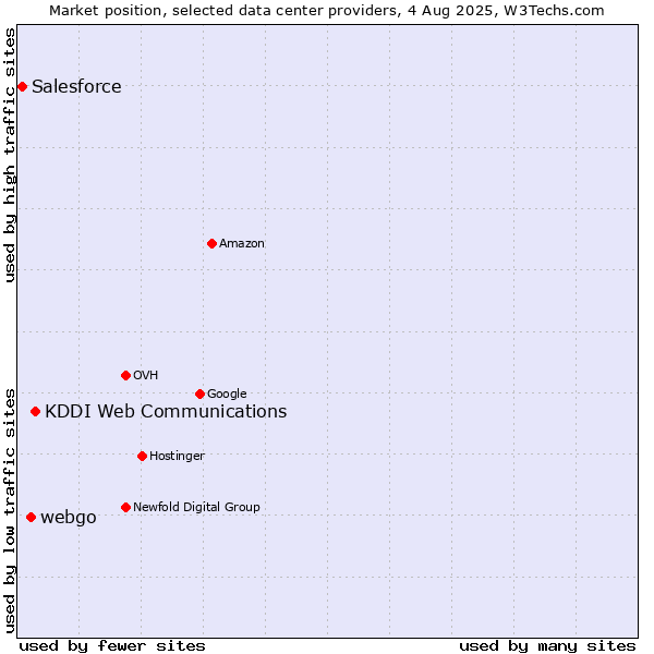 Market position of KDDI Web Communications vs. webgo vs. Salesforce