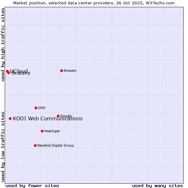 Market position of KDDI Web Communications vs. Scalaxy vs. UCloud