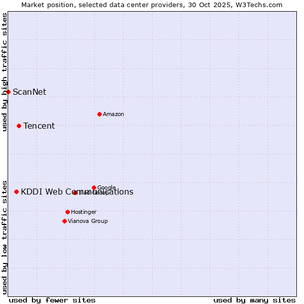 Market position of Tencent vs. KDDI Web Communications vs. ScanNet
