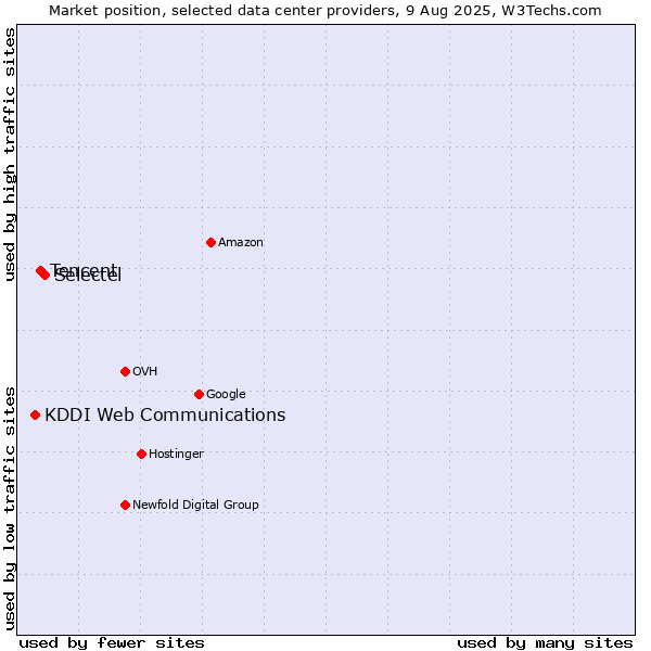 Market position of Selectel vs. Tencent vs. KDDI Web Communications