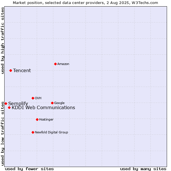 Market position of Tencent vs. KDDI Web Communications vs. Semplify