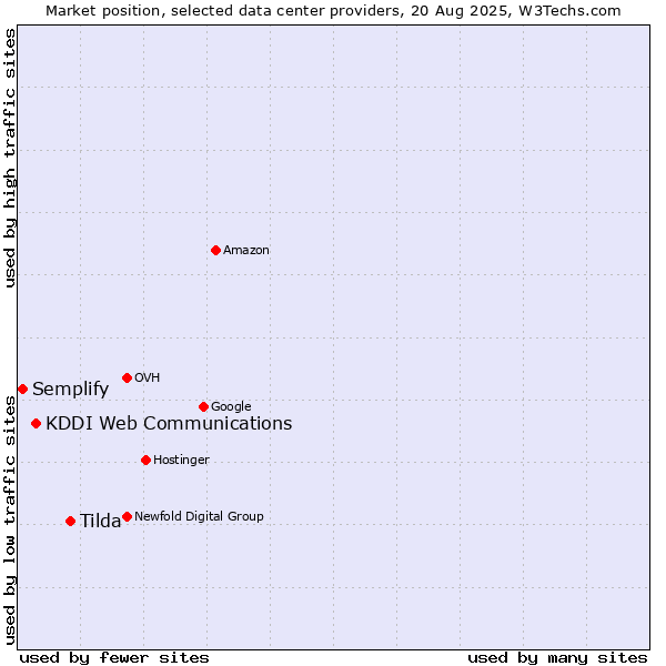 Market position of Tilda vs. KDDI Web Communications vs. Semplify