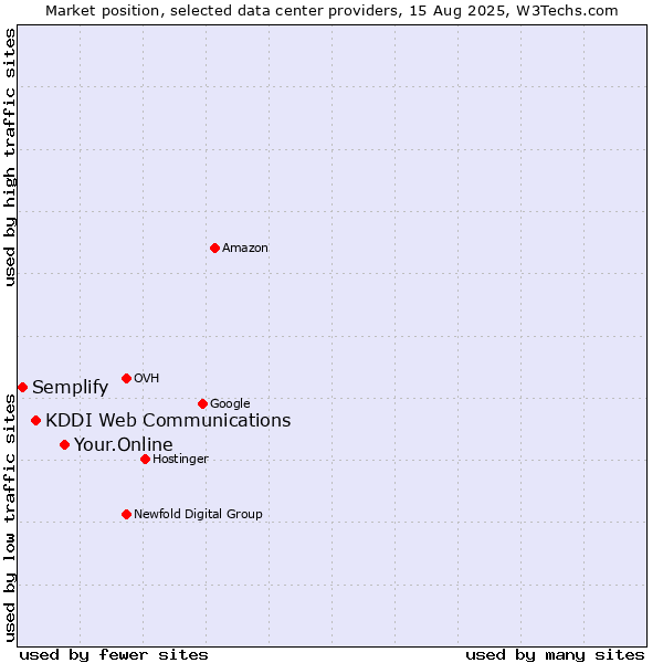 Market position of Your.Online vs. KDDI Web Communications vs. Semplify