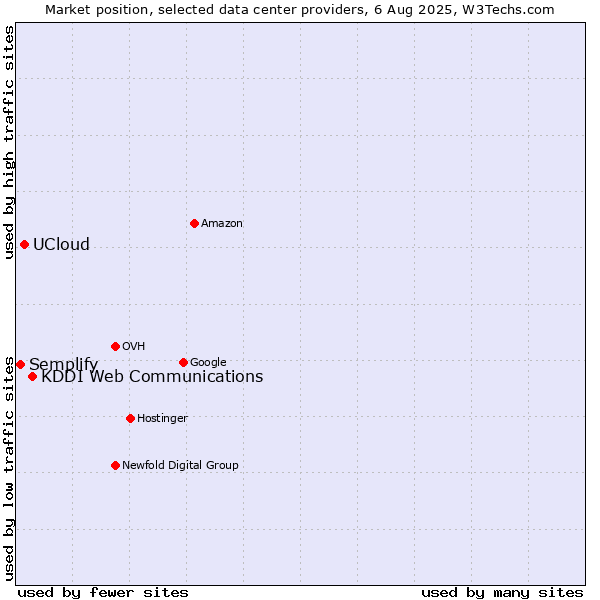 Market position of KDDI Web Communications vs. UCloud vs. Semplify