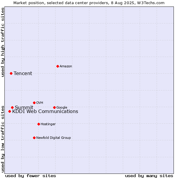 Market position of Summit vs. Tencent vs. KDDI Web Communications