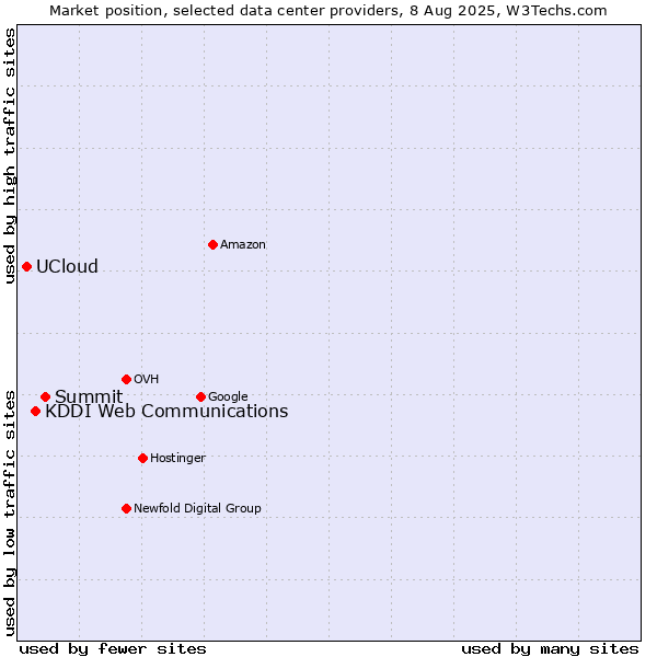 Market position of Summit vs. KDDI Web Communications vs. UCloud