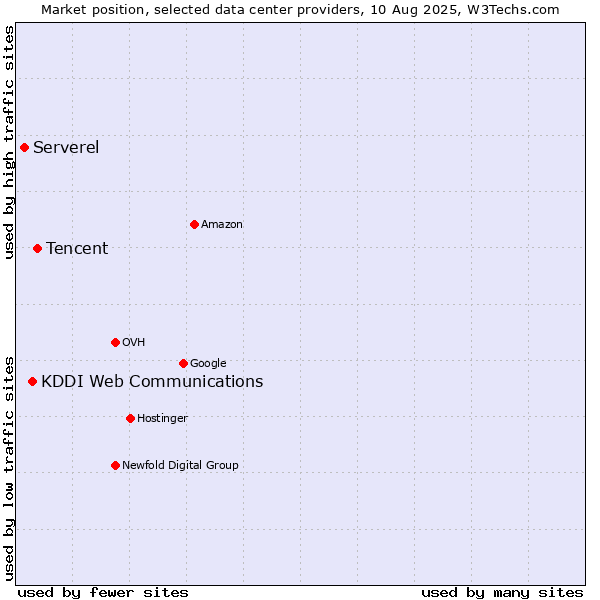 Market position of Tencent vs. KDDI Web Communications vs. Serverel