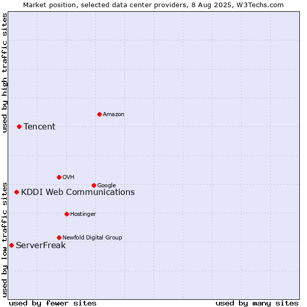 Market position of Tencent vs. KDDI Web Communications vs. ServerFreak