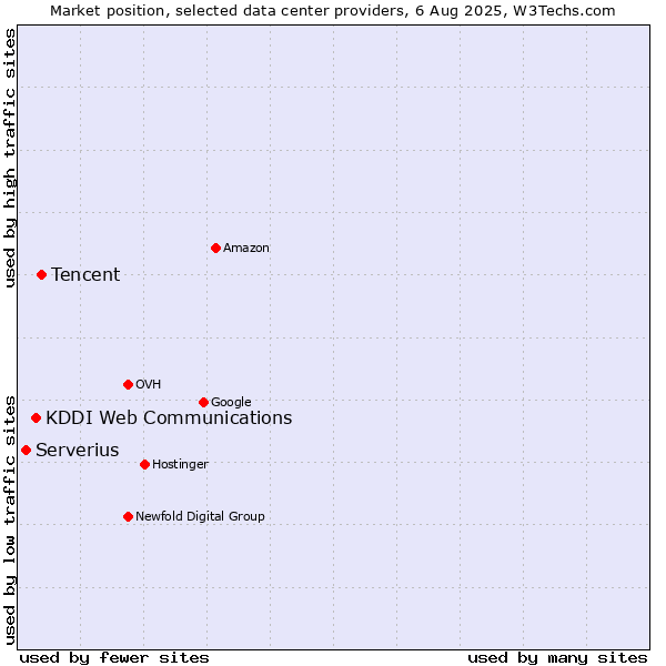 Market position of Tencent vs. KDDI Web Communications vs. Serverius