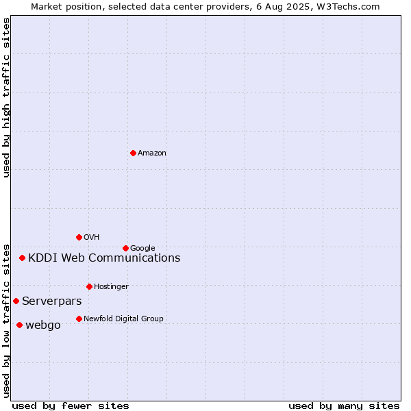 Market position of KDDI Web Communications vs. webgo vs. Serverpars