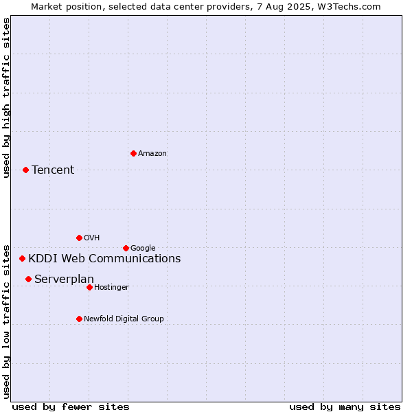 Market position of Serverplan vs. Tencent vs. KDDI Web Communications