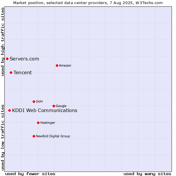 Market position of Tencent vs. KDDI Web Communications vs. Servers.com