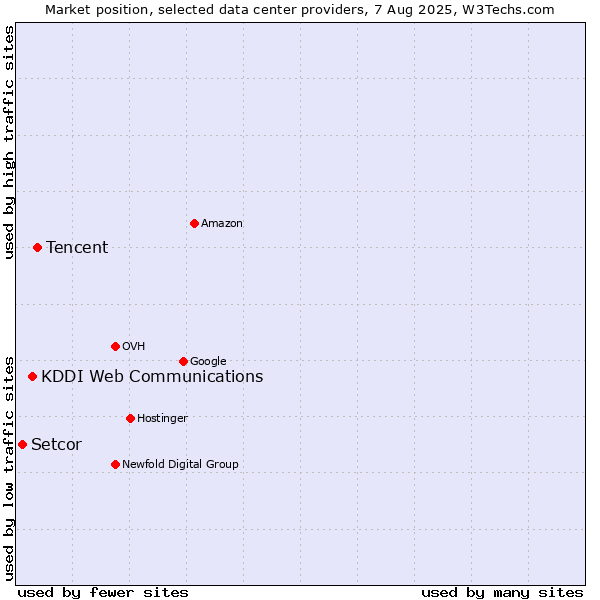 Market position of Tencent vs. KDDI Web Communications vs. Setcor