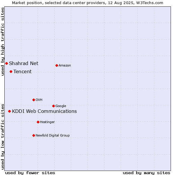 Market position of Tencent vs. KDDI Web Communications vs. Shahrad Net