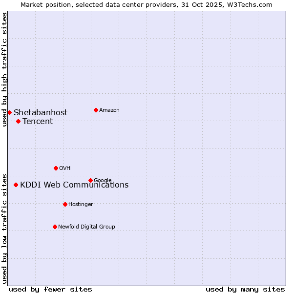 Market position of Tencent vs. KDDI Web Communications vs. Shetabanhost