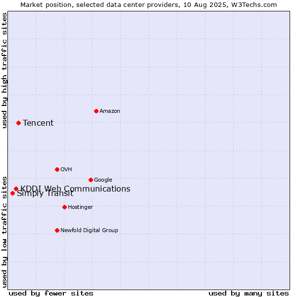 Market position of Tencent vs. KDDI Web Communications vs. Simply Transit