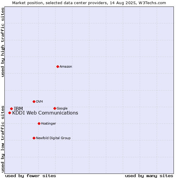 Market position of IBM vs. KDDI Web Communications