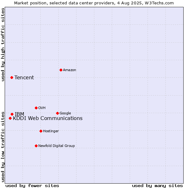 Market position of IBM vs. Tencent vs. KDDI Web Communications