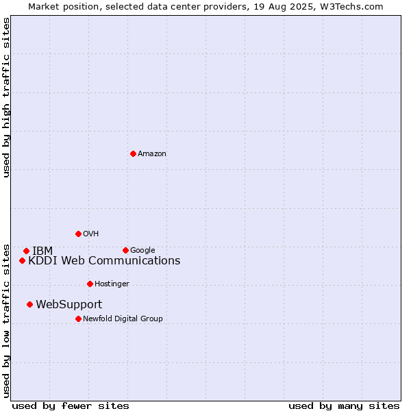 Market position of WebSupport vs. IBM vs. KDDI Web Communications