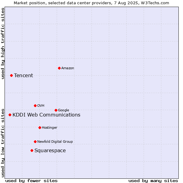 Market position of Squarespace vs. Tencent vs. KDDI Web Communications
