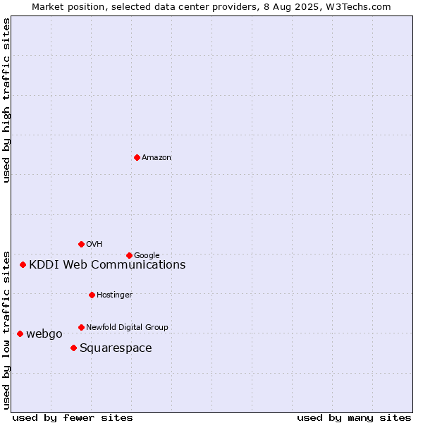 Market position of Squarespace vs. KDDI Web Communications vs. webgo