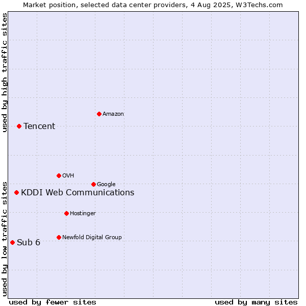 Market position of Tencent vs. KDDI Web Communications vs. Sub 6