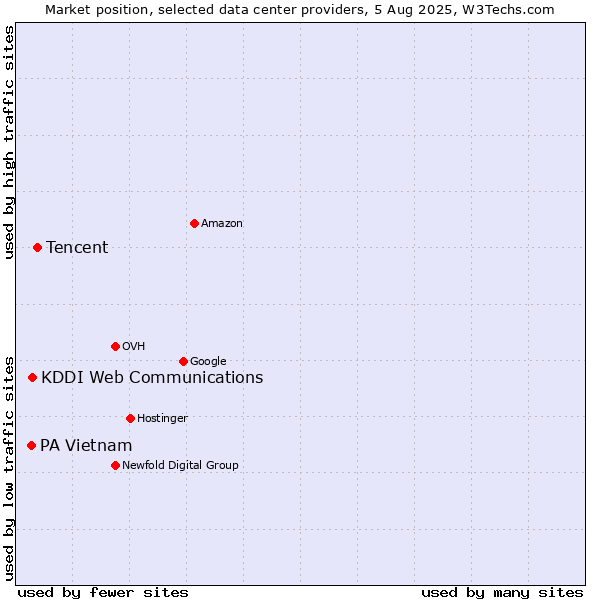 Market position of Tencent vs. KDDI Web Communications vs. PA Vietnam