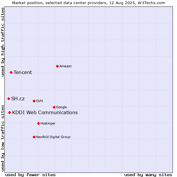 Market position of Tencent vs. KDDI Web Communications vs. SH.cz