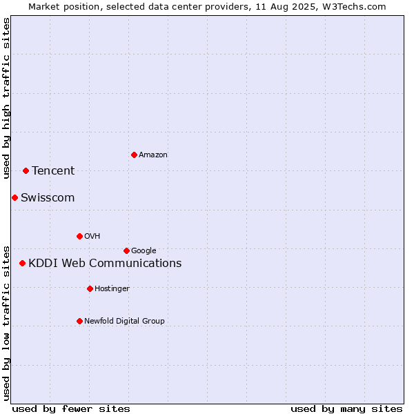 Market position of Tencent vs. KDDI Web Communications vs. Swisscom