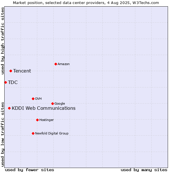 Market position of Tencent vs. KDDI Web Communications vs. TDC