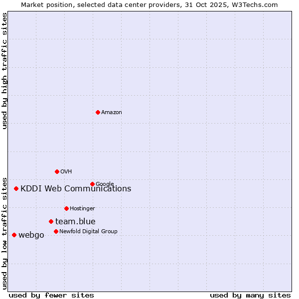 Market position of team.blue vs. KDDI Web Communications vs. webgo