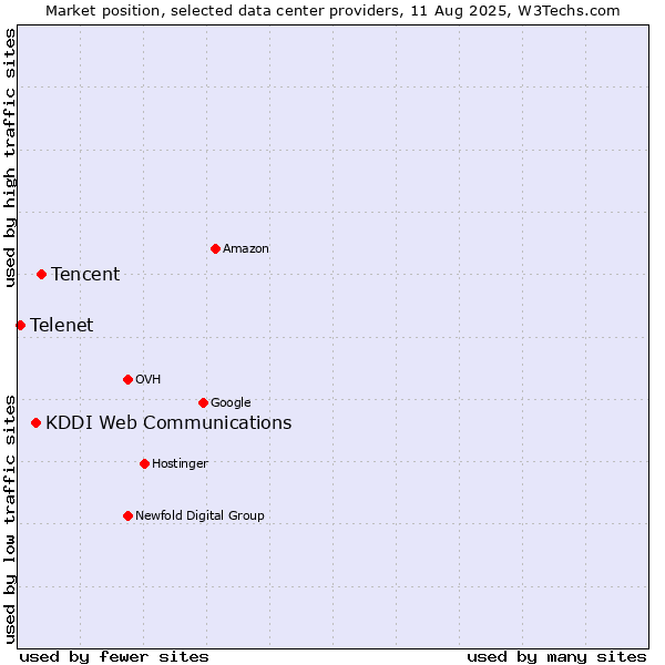 Market position of Tencent vs. KDDI Web Communications vs. Telenet