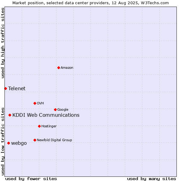 Market position of KDDI Web Communications vs. webgo vs. Telenet