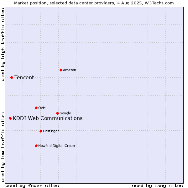Market position of Tencent vs. KDDI Web Communications