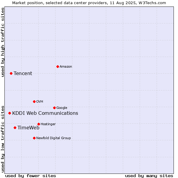 Market position of TimeWeb vs. Tencent vs. KDDI Web Communications