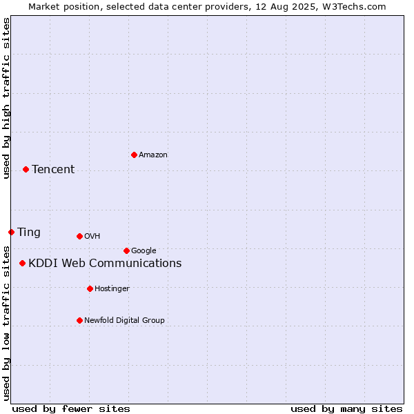 Market position of Tencent vs. KDDI Web Communications vs. Ting